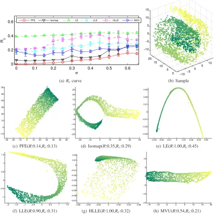 Figure 7: Swiss roll with noise. (a) shows the Rc-scores of the ﬁve algorithms. (b) shows the2000 random points sampled from the swiss roll with noise (σ = 0.65)