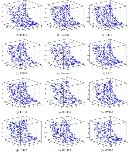 Figure 8: The gradient ﬁelds obtained by the six algorithms for the Swiss roll. For the sake of bettervisualization, only part of the gradient ﬁelds is shown.