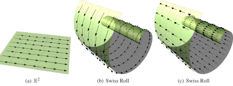 Figure 2: Examples of parallel ﬁelds. The parallel ﬁelds on Euclidean space are all constant vectorﬁelds.