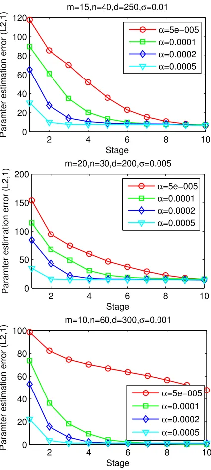 Figure 1: Averaged parameter estimation error ∥W ˆ − W¯∥2,1 vs. Stage (ℓ) plots for MSMTFL on thesynthetic data set (averaged over 10 runs)