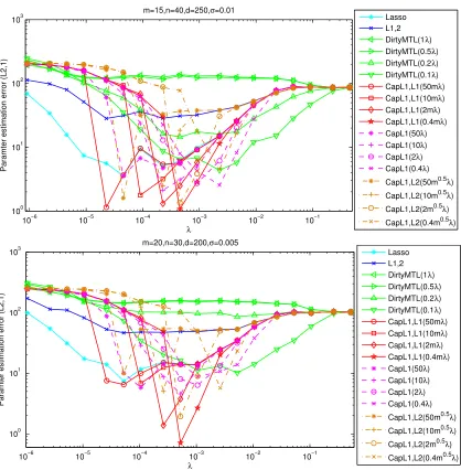 Figure 2: Averaged parameter estimation error ∥W ˆ − W¯∥2,1 vs. λ plots on the synthetic data set(averaged over 10 runs)