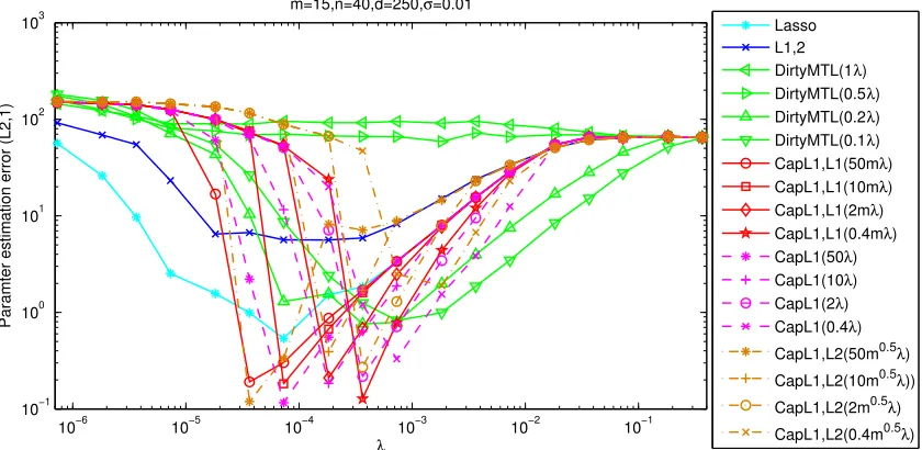 Figure 3: (continued) Averaged parameter estimation error ∥W ˆ − W¯∥2,1 vs. λ plots on the syntheticdata set (averaged over 10 runs)