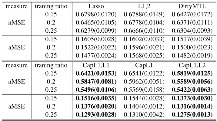 Table 1: Comparison of six feature learning algorithms on the MRI data set in terms of the averagednMSE and aMSE (standard deviation), which are averaged over 10 random splittings