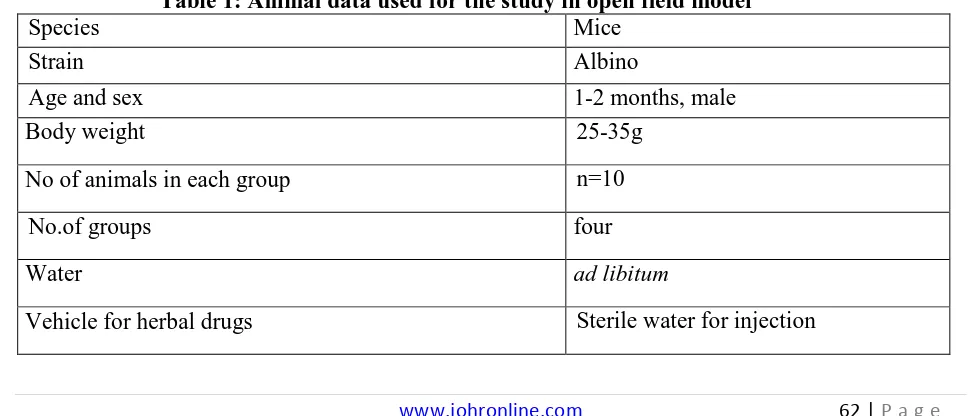 Table 1: Animal data used for the study in open field model  Mice 