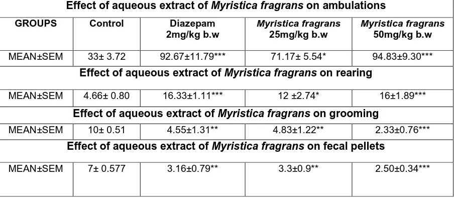 Table 2: Effect of aqueous extract of RESULTS Myristica fragrans on behavioral aspects 
