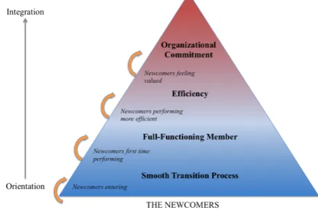 Figure 1. The onboarding intended objectives placed in relation to orientation and integration 