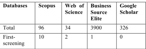 Table 1. Literature results regarding papers found per 