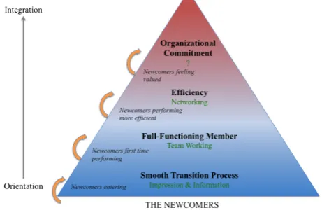 Figure 2. The intended onboarding objectives for ZF in relation to orientation and integration 