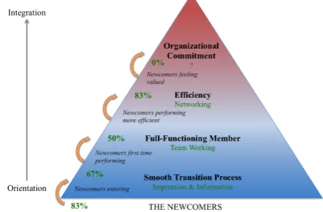 Figure 3. The percentages of intended objectives perceived by the newcomers 