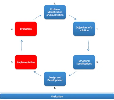 Figure   2:   Six   stages   of   the   design   process   (based   on   the   regulative   cycle   of   Van   Strien,   1997)