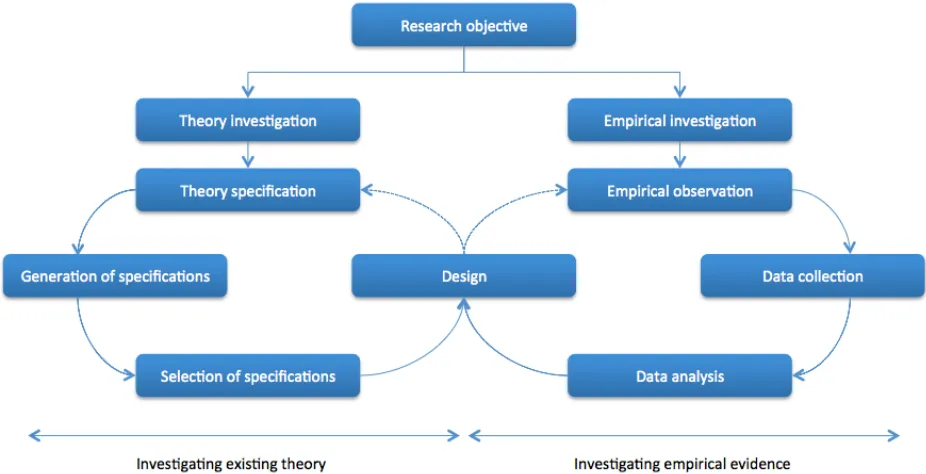 Figure   3:   Design   process.      