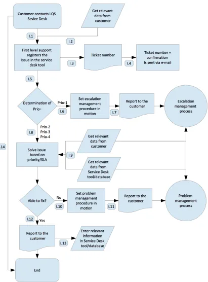 Figure   8:   Issue   management   process.   