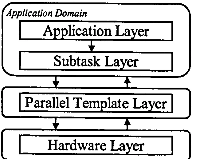 Figure 2.1 The PACE Layered Framework 