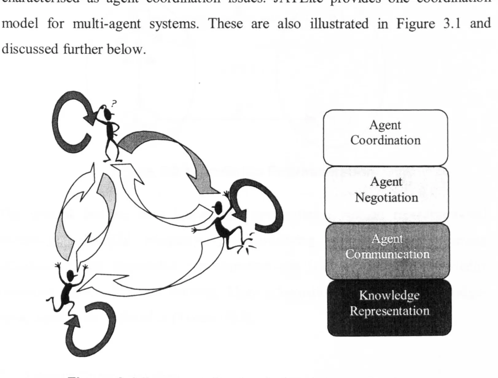 Figure 3.1 Research Topics in Multi-Agent Systems 