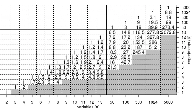 Figure 8: Satisfying the unordered pair condition while limiting the intervention set sizes