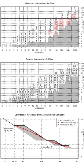 Figure 9: Satisfying the ordered pair condition while limiting the size of the intervention sets