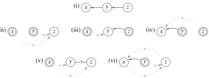 Figure 1: Graph (i) shows the true data generating structure. Graphs (ii-vi) show the possible infer-ences about the causal structure that can be made from experiments intervening on twovariables simultaneously (ii-iv), or intervening on a single variable 