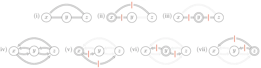 Figure 2: Top: Satisfaction of the unordered pair condition for all pairs of variables in a threevariable model