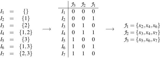 Figure 3: An illustration of the relationship between intervention sets and index sets, giving theconstruction of a minimal set of experiments satisfying the unordered pair condition forall pairs of variables in a 7 variable model
