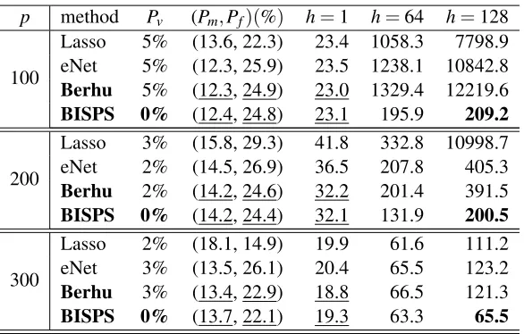 Table 1: Performance comparison of BISPS with Lasso, eNet and Berhu. n = 80.