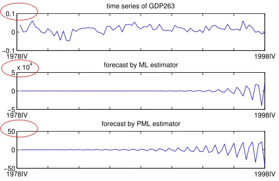 Figure 2: Example of stationary and nonstationary processes. The number of nodes is p = 50