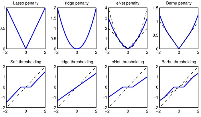 Figure 4: Penalty functions and corresponding solutions.