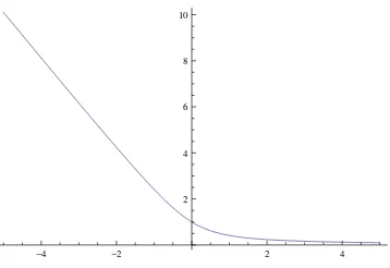Figure 1: A plot of a loss function φ used in Section 2.