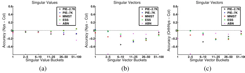 Figure 1: Comparison of singular values and vectors (values above zero indicate better performanceof Nystr¨om)