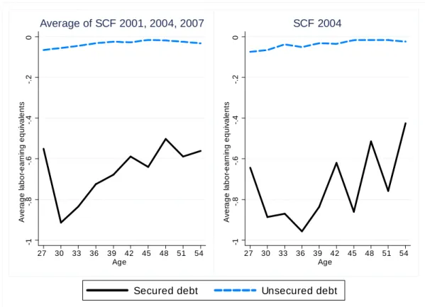 Figure 2: Average debt portfolio of consumers between ages 26 and 55 up to 90th percentile of the net worth distribution in the 2000s