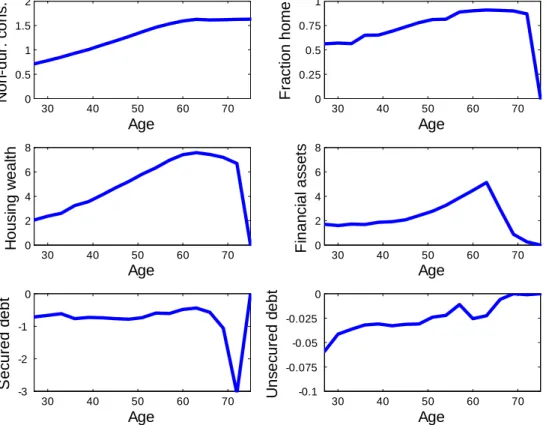 Figure 3: Life-cycle pro…les predicted by the model. Source: Authors’calculations based on the model