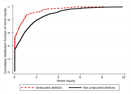 Figure 7: The cumulative distribution function of home equity for prime-age consumers with and without unsecured debt