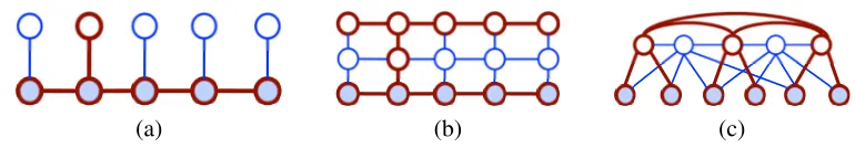 Figure 2: Examples of semi A-B trees. The shaded nodes represent sum nodes, while the unshadedare max nodes