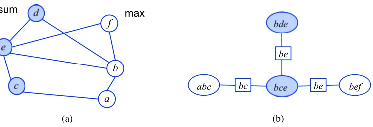 Figure 3: (a) An example of marginal MAP problem, where d,c,e are sum nodes (shaded) anda,b, f are max nodes