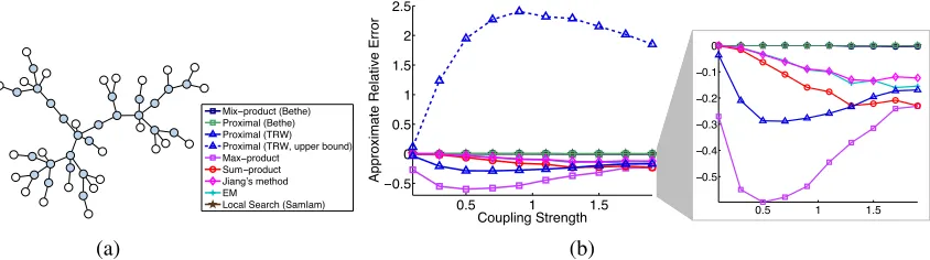 Figure 4: Results on the hidden Markov chain in Figure 1 (best viewed in color). (a) different al-gorithms’ probabilities of obtaining the globally optimal solution among 1000 randomtrials