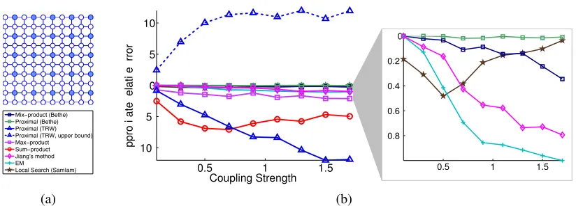 Figure 6: (a) A marginal MAP problem deﬁned on a 10 × 10 Ising grid, with shaded sum nodesand unshaded max nodes; note that the sum part is a loopy graph, while max part is fullydisconnected