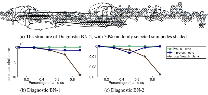 Figure 8: The results on two diagnostic Bayesian networks (BNs) in the UAI08 inference challenge.(a) The Diagnostic BN-2 network