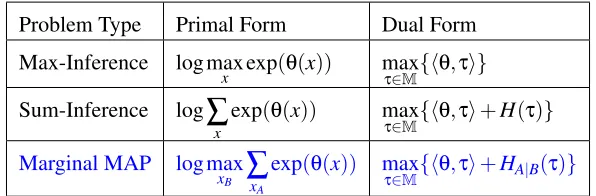 Table 1: The primal and dual forms of the three inference types. The dual forms of sum-inferenceand max-inference are well known; the form for marginal MAP is a contribution of thiswork
