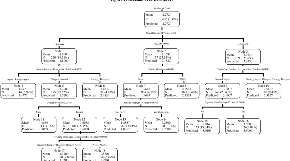 Figure 1: Decision Tree Results (1)  Number of Cards  Mean   2.2720  N   636  (100%)  Predicted 2.2720  <$40,000  $40,000-49,000  >=$50,000 Node 1  Mean   1.8000  N 250  (39.31%)  Predicted 1.8000  Node 2Mean   2.1582 N 177 (27.83%) Predicted 2.1582 