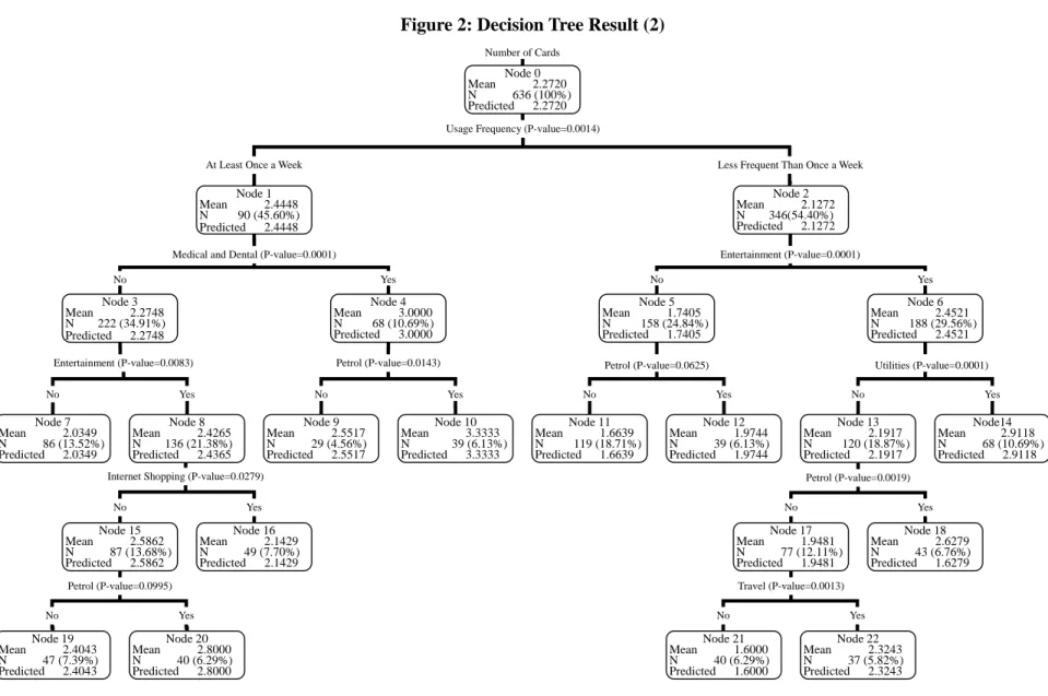 Figure 2: Decision Tree Result (2)  Number of Cards Node 0 Mean   2.2720  N    636 (100%)  Predicted 2.2720 Usage Frequency (P-value=0.0014) 