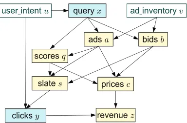 Figure 3: Causal graph associated with the structural equation model of Figure 2. The mutuallyindependent noise variables ε1 to ε8 are implicit