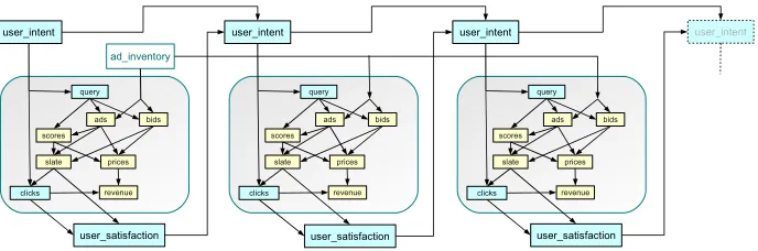 Figure 4: Conceptually unrolling the user feedback loop by threading instances of the single pagecausal graph (Figure 3)