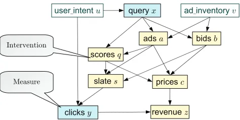 Figure 12: Estimating which average number of clicks per page would have been observed if wehad used a different scoring model.