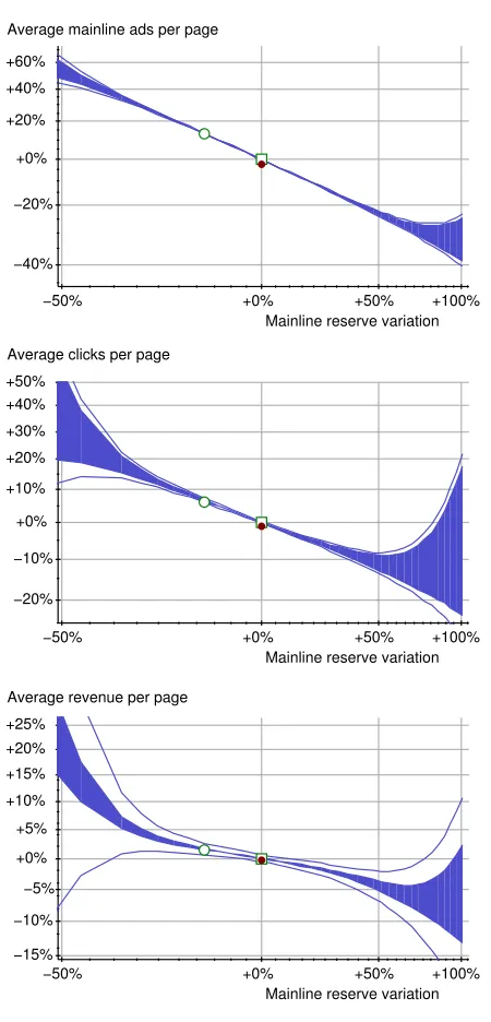 Figure 13: Estimated variations of three performance metrics in response to mainline reservechanges