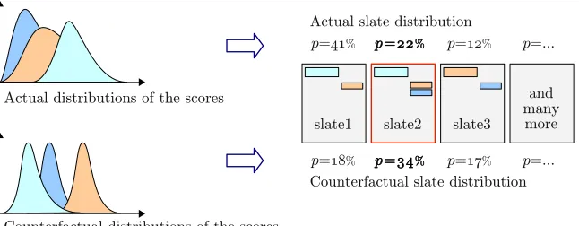 Figure 16: A distribution on the scores q induce a distribution on the possible ad slates s