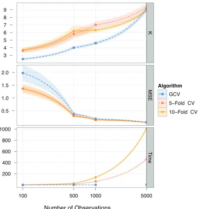 Figure 3: Log-continuous plots for number of observations vs. K (top), MSE (middle), and run-time in seconds (bottom) for GCV, 5-fold and 10-fold cross validation, plus/minus onestandard error.Data were generated from 10 i.i.d.training sets with x ∼ N5(0,I),y = (x1 +.5x2 +x3)2 −x4 +.25x25 +ε, and ε ∼ N(0,1).