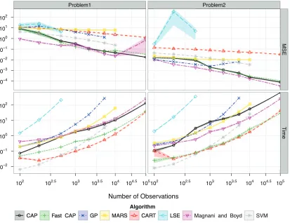 Figure 4: Mean squared error (top) and runtime in seconds (bottom) plus/minus one standard erroron problem 1 (left) and problem 2 (right) for CAP, Fast CAP, Gaussian processes, MARS,CART, the least squares estimator, the linear ﬁtting method of Magnani and Boyd (2009)and support vector machines.