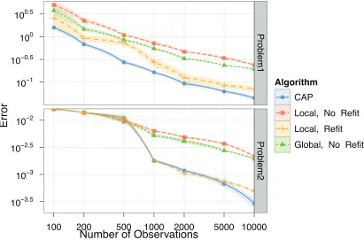 Figure 5: (A) The CAP estimator, and (B) the LSE ﬁt to 500 observations drawn from y = x21 +x22 +ε, where ε ∼ N(0,0.252)