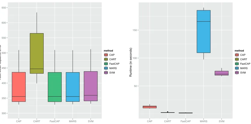 Figure 8: Root mean squared error (RMSE), left, and runtime in seconds, right, for CAP, Fast CAP,CART, MARS, and SVMs for predicting weekly wages based on years experience andyears education.