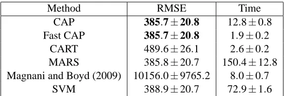 Table 1: Average RMSE and runtime in seconds, plus/minus one standard error for CAP, Fast CAP,CART, MARS, Magnani and Boyd (2009) and SVMs.