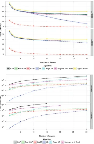 Figure 10: Average values (top) and runtimes (bottom) plus/minus one standard error for pricingAmerica basket options as a function of the number of underlying assets are shown forCAP, Fast CAP, tree regression with constant leaves (CART), the method of Magnaniand Boyd (2009), least squares (LS) and ridge regularized least squares value functionapproximation.